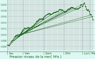 Graphe de la pression atmosphrique prvue pour Destord