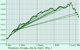 Graphe de la pression atmosphrique prvue pour Zincourt