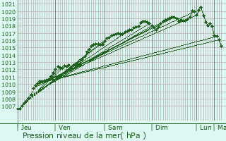 Graphe de la pression atmosphrique prvue pour Lgville-et-Bonfays