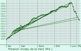 Graphe de la pression atmosphrique prvue pour Domrmy-la-Canne