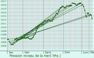 Graphe de la pression atmosphrique prvue pour Artignosc-sur-Verdon