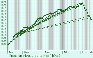 Graphe de la pression atmosphrique prvue pour Harmonville