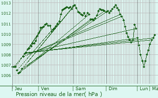 Graphe de la pression atmosphrique prvue pour Fougerolles