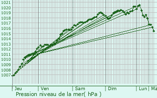 Graphe de la pression atmosphrique prvue pour Mont-ls-Lamarche