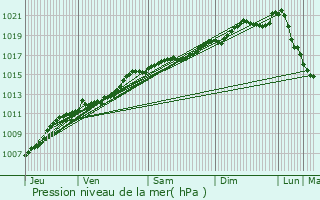 Graphe de la pression atmosphrique prvue pour Merles-sur-Loison