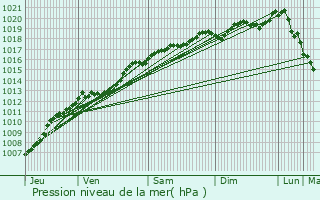 Graphe de la pression atmosphrique prvue pour Greux