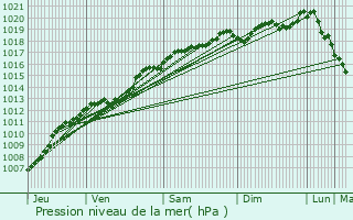 Graphe de la pression atmosphrique prvue pour Landaville