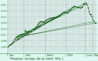 Graphe de la pression atmosphrique prvue pour Damvillers