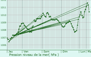 Graphe de la pression atmosphrique prvue pour Praga Poludnie