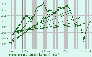 Graphe de la pression atmosphrique prvue pour Lure