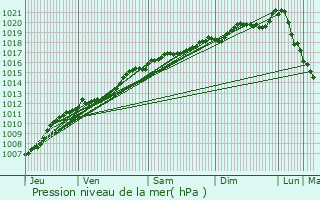 Graphe de la pression atmosphrique prvue pour Dommartin-la-Montagne