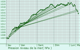 Graphe de la pression atmosphrique prvue pour Ferdrupt