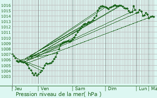 Graphe de la pression atmosphrique prvue pour Furiani