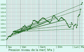 Graphe de la pression atmosphrique prvue pour Parempuyre