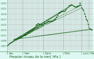 Graphe de la pression atmosphrique prvue pour Heist-op-den-Berg