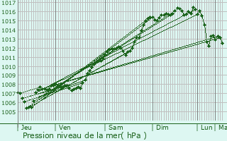 Graphe de la pression atmosphrique prvue pour Seillons-Source-d