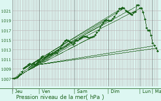 Graphe de la pression atmosphrique prvue pour Ans