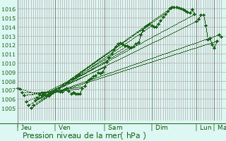 Graphe de la pression atmosphrique prvue pour Porquerolles