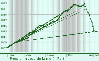 Graphe de la pression atmosphrique prvue pour Wuustwezel