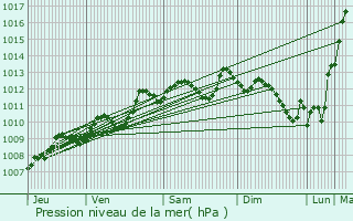 Graphe de la pression atmosphrique prvue pour Mrignac