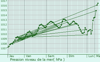 Graphe de la pression atmosphrique prvue pour Floirac