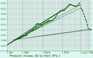 Graphe de la pression atmosphrique prvue pour Ranst