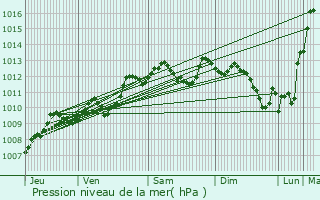 Graphe de la pression atmosphrique prvue pour Frontenac