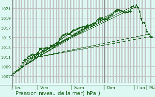 Graphe de la pression atmosphrique prvue pour Aubrville