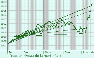 Graphe de la pression atmosphrique prvue pour Saint-Mdard-en-Jalles