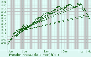 Graphe de la pression atmosphrique prvue pour Boussenois