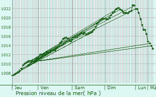 Graphe de la pression atmosphrique prvue pour Assesse