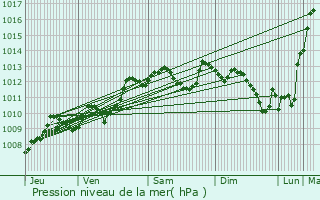 Graphe de la pression atmosphrique prvue pour Bazas