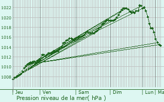 Graphe de la pression atmosphrique prvue pour Bivre