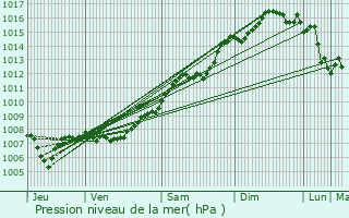 Graphe de la pression atmosphrique prvue pour Toulon