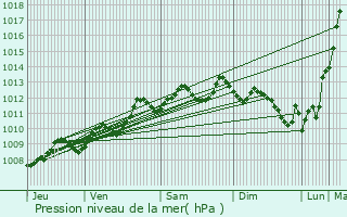 Graphe de la pression atmosphrique prvue pour Le Teich