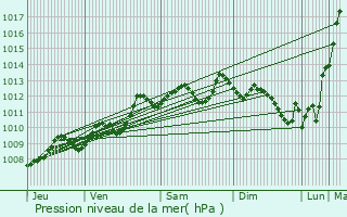 Graphe de la pression atmosphrique prvue pour Salles