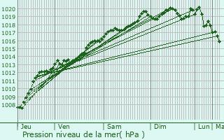 Graphe de la pression atmosphrique prvue pour Pontailler-sur-Sane