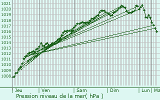 Graphe de la pression atmosphrique prvue pour Savigny-le-Sec