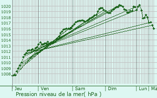 Graphe de la pression atmosphrique prvue pour Athe