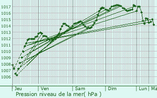 Graphe de la pression atmosphrique prvue pour Bollne