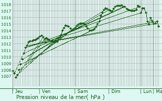 Graphe de la pression atmosphrique prvue pour Chteauneuf-du-Rhne