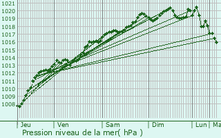 Graphe de la pression atmosphrique prvue pour Fauverney