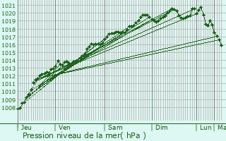 Graphe de la pression atmosphrique prvue pour Messigny-et-Vantoux