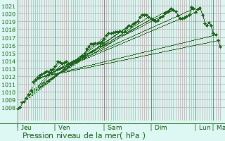 Graphe de la pression atmosphrique prvue pour Vernot