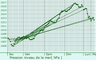 Graphe de la pression atmosphrique prvue pour Le Beausset