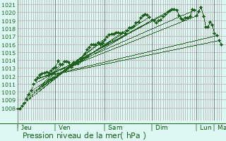 Graphe de la pression atmosphrique prvue pour Chenve