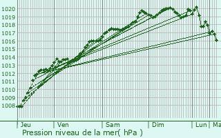 Graphe de la pression atmosphrique prvue pour Laperrire-sur-Sane