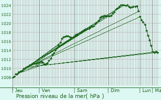 Graphe de la pression atmosphrique prvue pour Knesselare