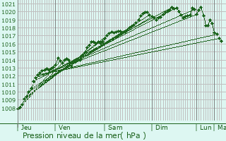 Graphe de la pression atmosphrique prvue pour Marey-ls-Fussey