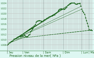 Graphe de la pression atmosphrique prvue pour Ruiselede